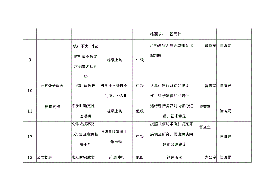 信访廉政风险防控汇总一览表.docx_第3页