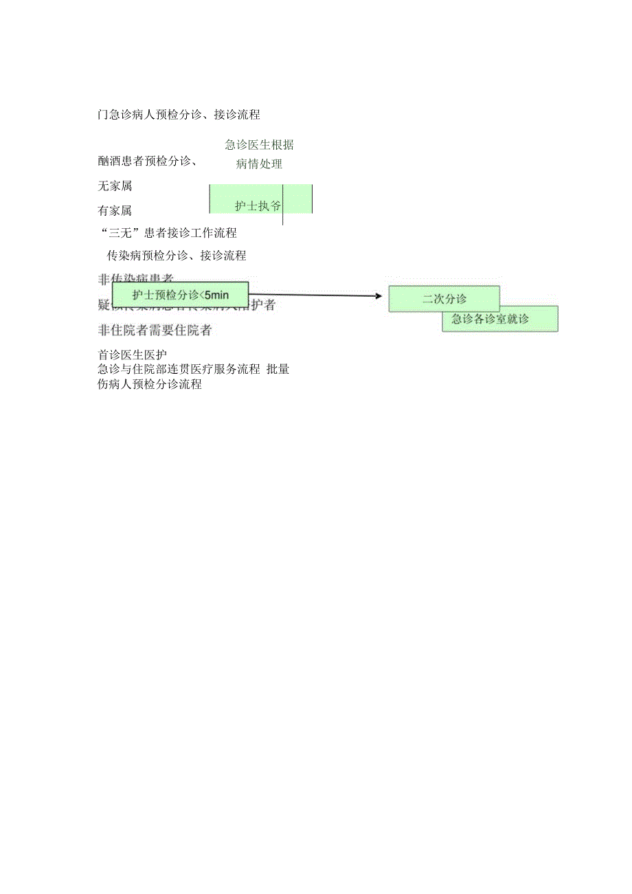 医院门急诊常见预检分诊、接诊工作流程.docx_第2页