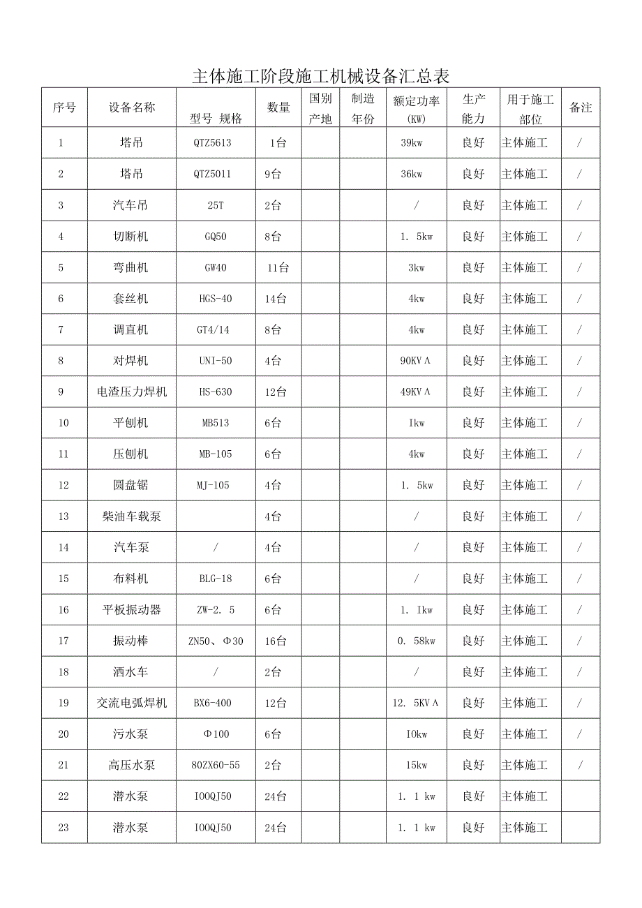 主体施工阶段施工机械设备汇总表.docx_第1页