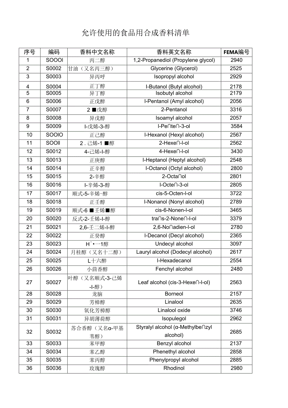 允许使用的食品用合成香料清单.docx_第1页