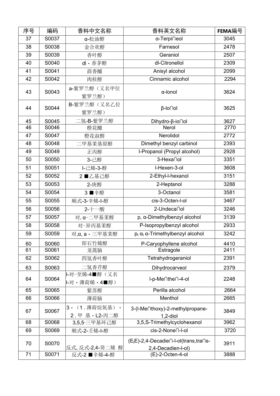 允许使用的食品用合成香料清单.docx_第2页