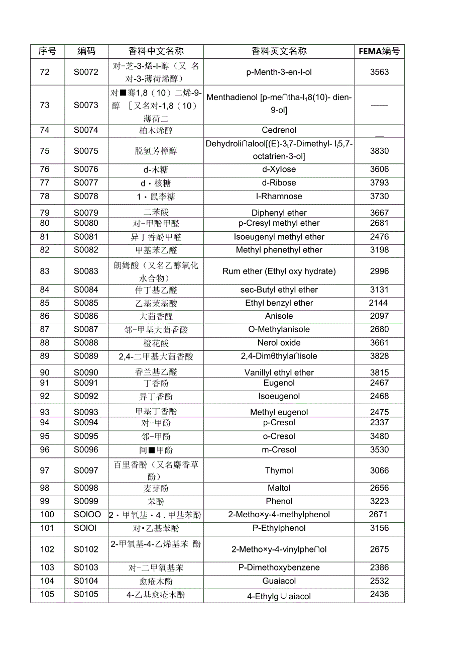 允许使用的食品用合成香料清单.docx_第3页