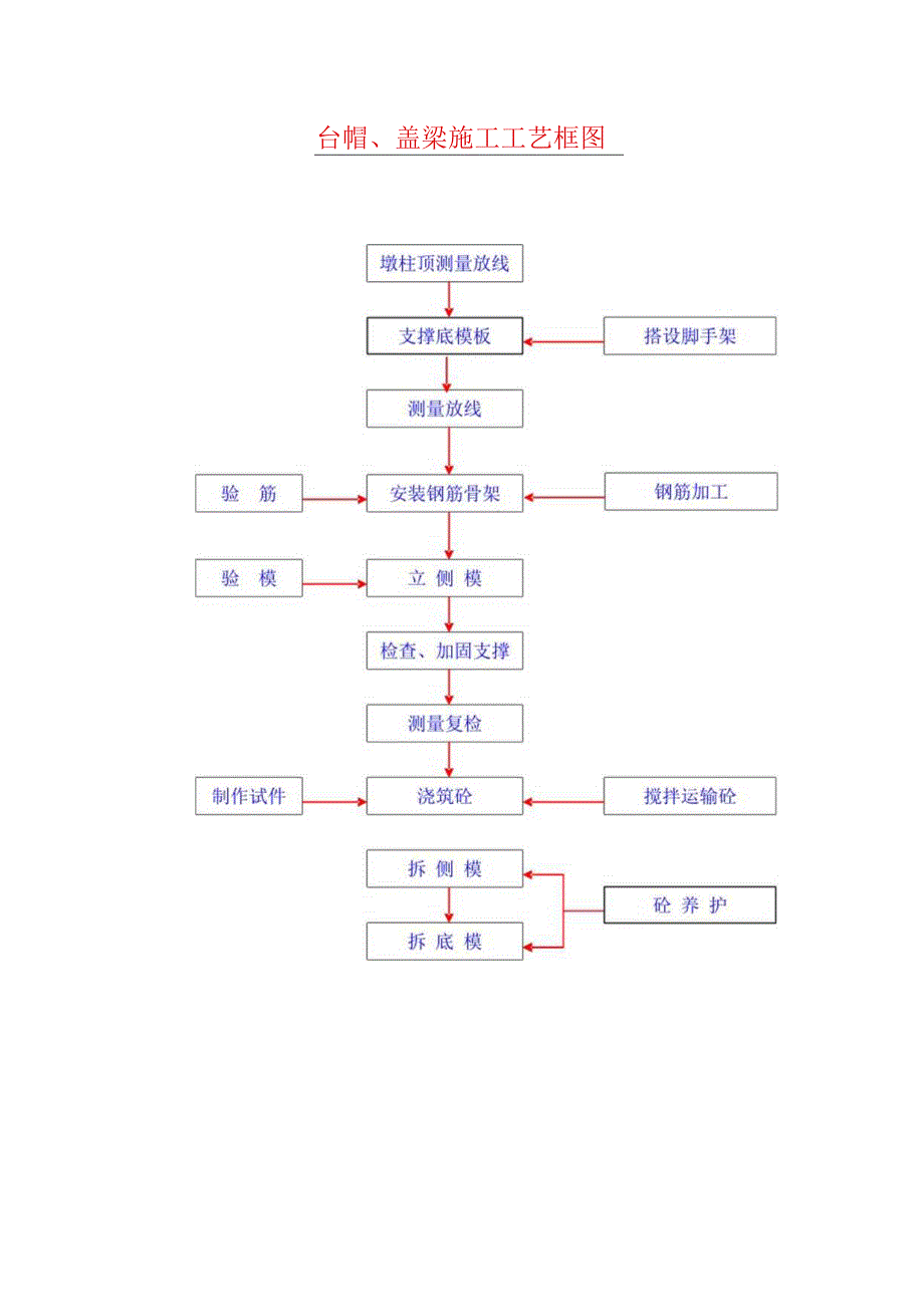 台帽、盖梁施工工艺框图.docx_第1页