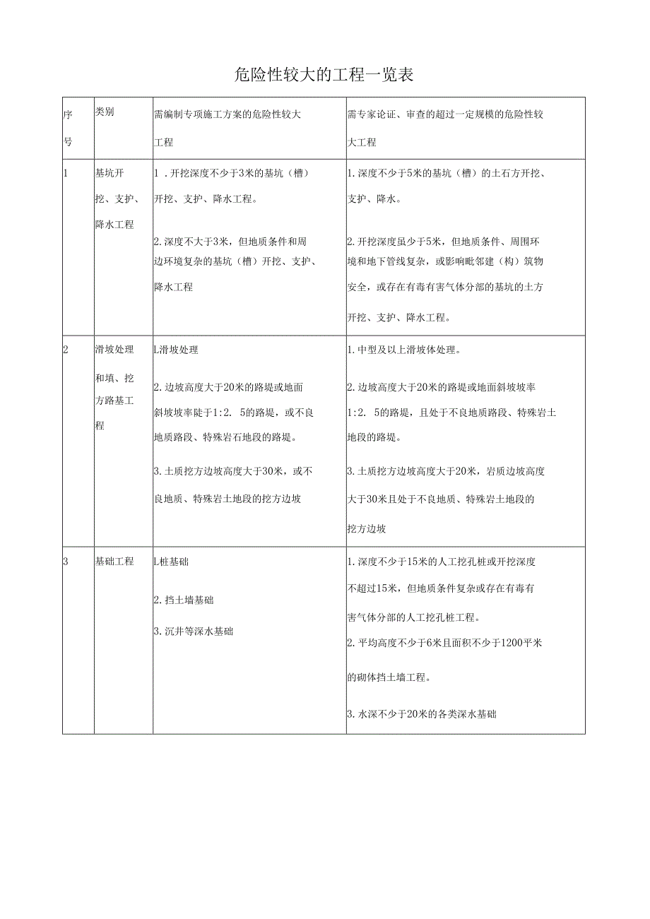 危险性较大的工程一览表.docx_第1页