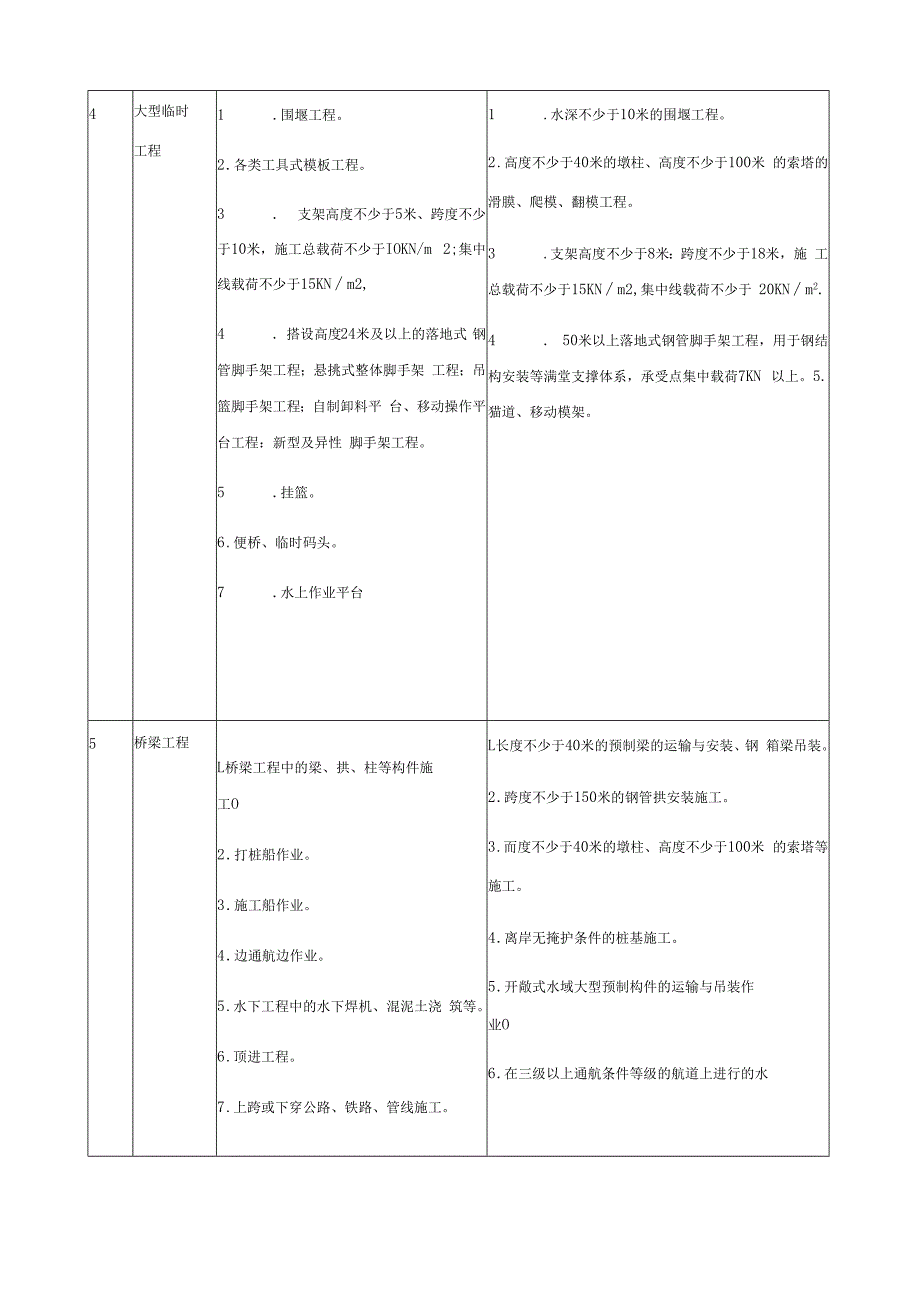 危险性较大的工程一览表.docx_第2页