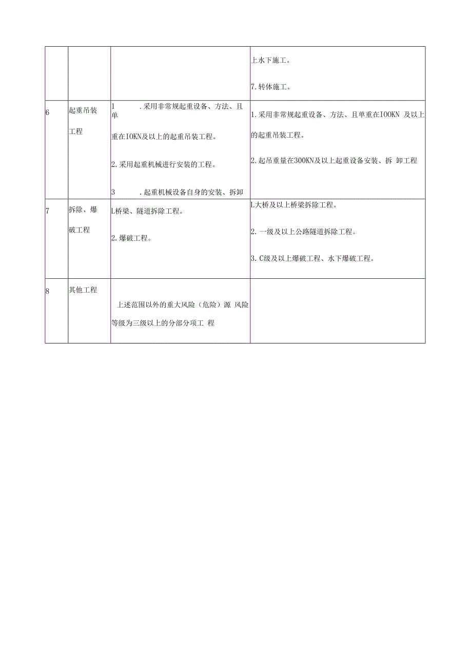 危险性较大的工程一览表.docx_第3页