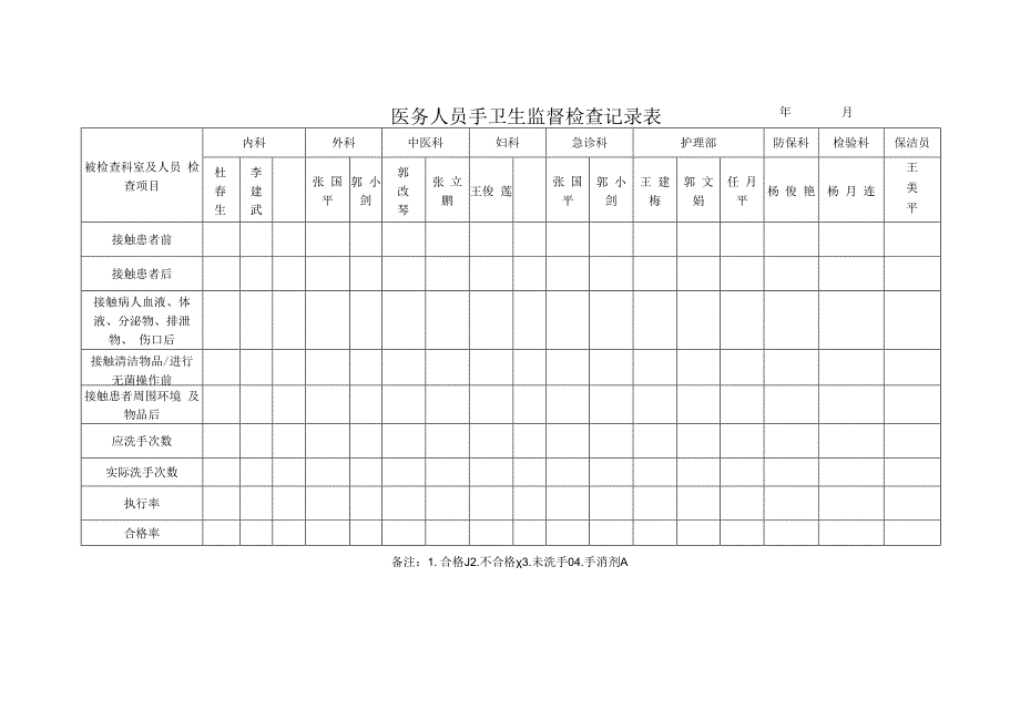 医务人员手卫生监督检查记录表.docx_第1页