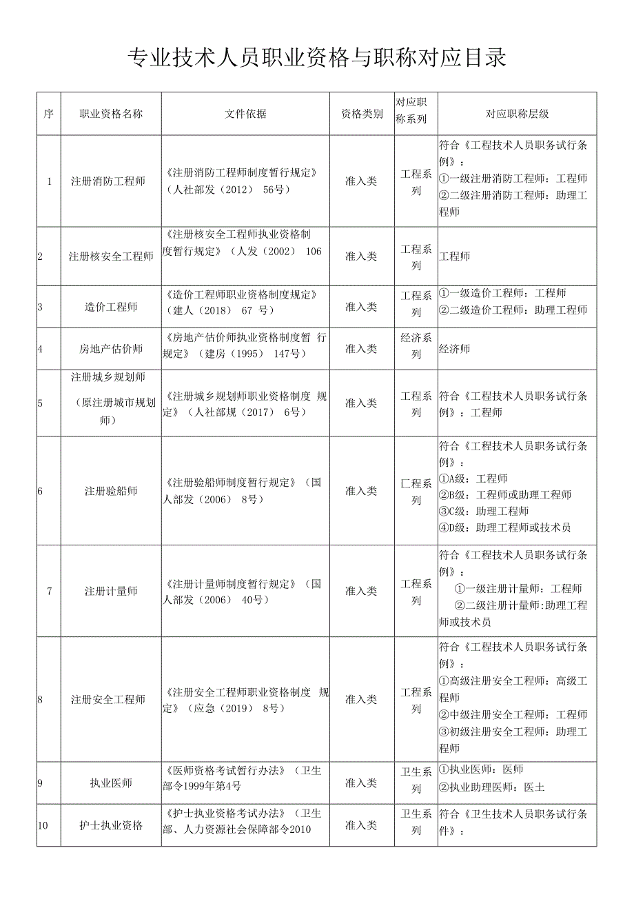 专业技术人员职业资格与职称对应目录.docx_第1页