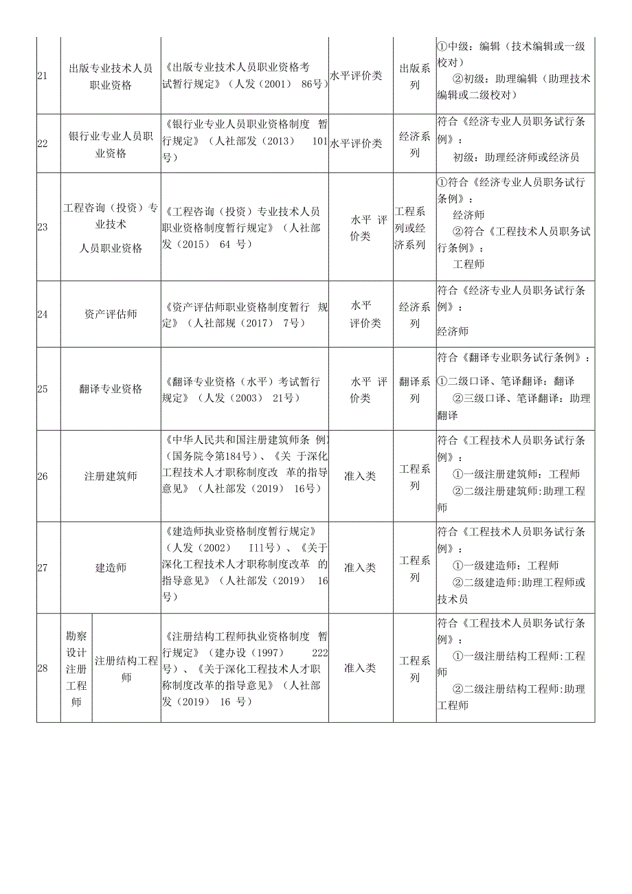 专业技术人员职业资格与职称对应目录.docx_第3页