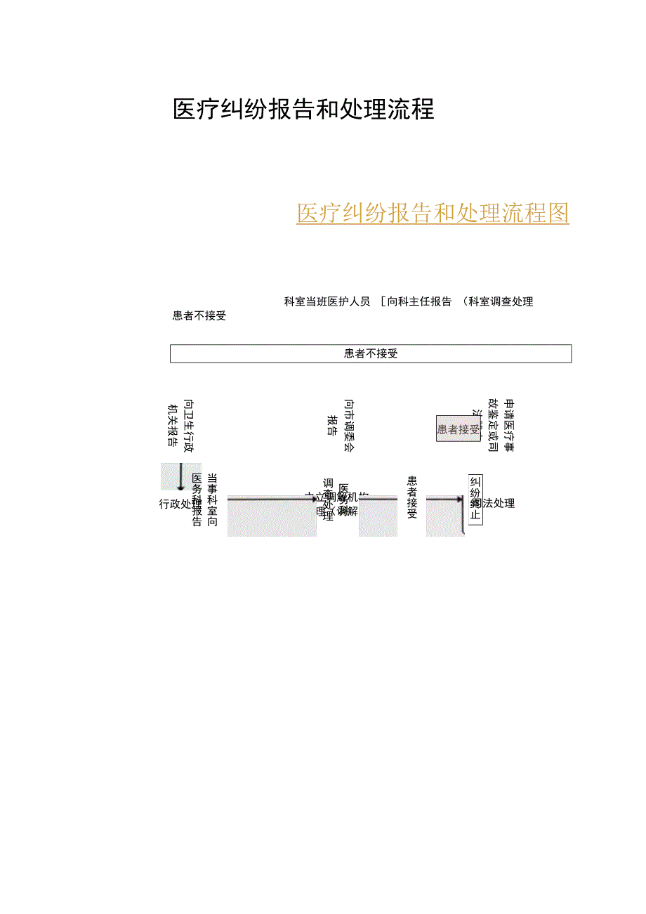 医疗纠纷报告和处理流程图.docx_第1页