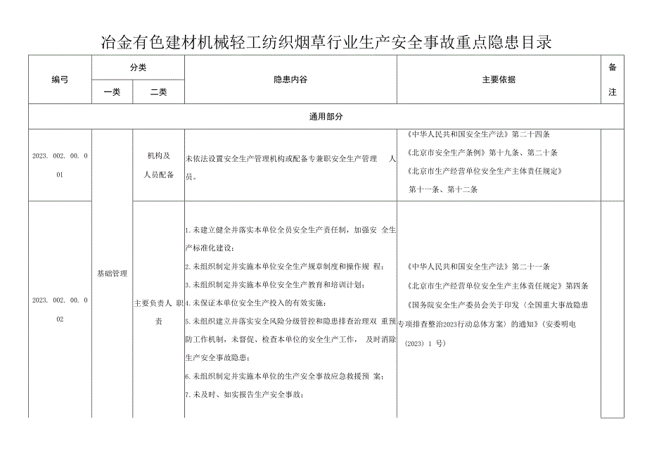 冶金有色建材机械轻工纺织烟草行业生产安全事故隐患清单--有依有据.docx_第1页