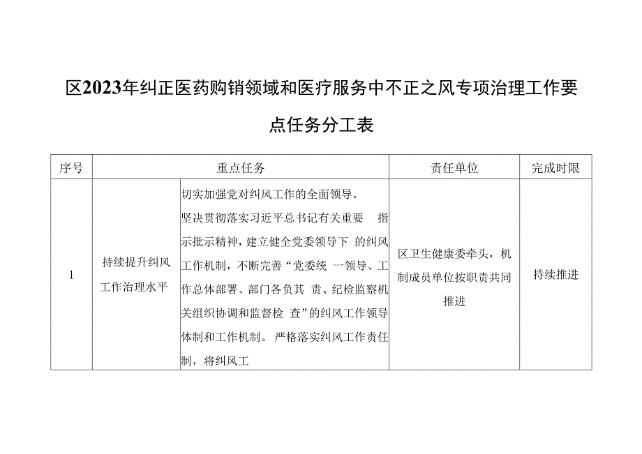 区2023年纠正医药购销领域和医疗服务中不正之风专项治理工作要点任务分工表.docx_第1页