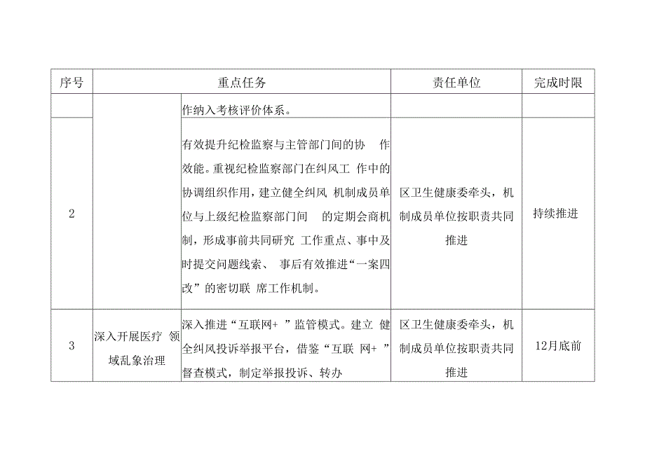 区2023年纠正医药购销领域和医疗服务中不正之风专项治理工作要点任务分工表.docx_第2页