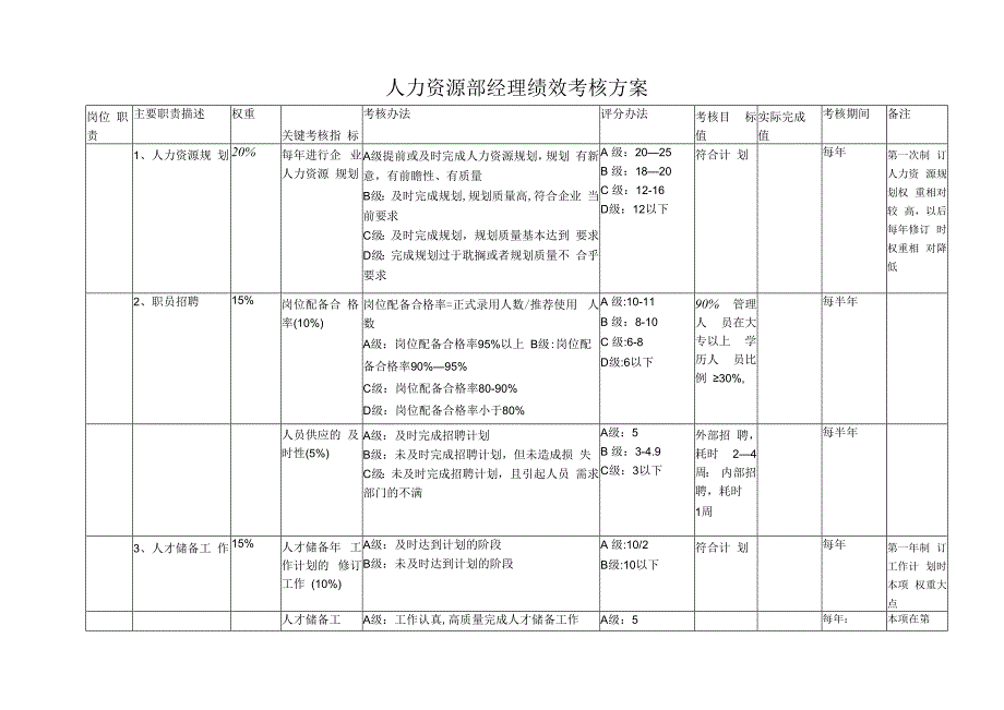 人力资源部经理绩效考核方案.docx_第1页