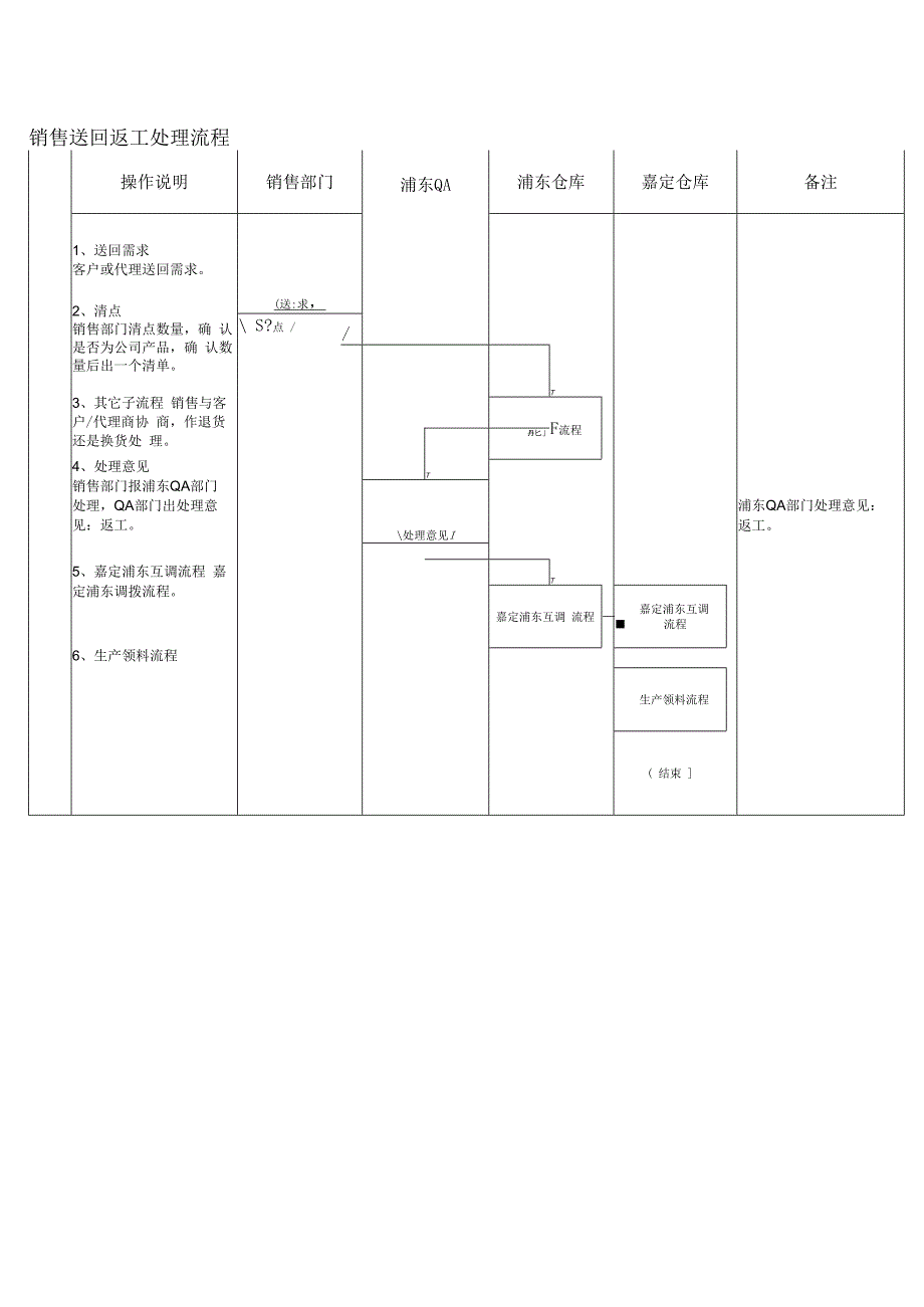 其它流程销售送回返工处理流程.docx_第1页