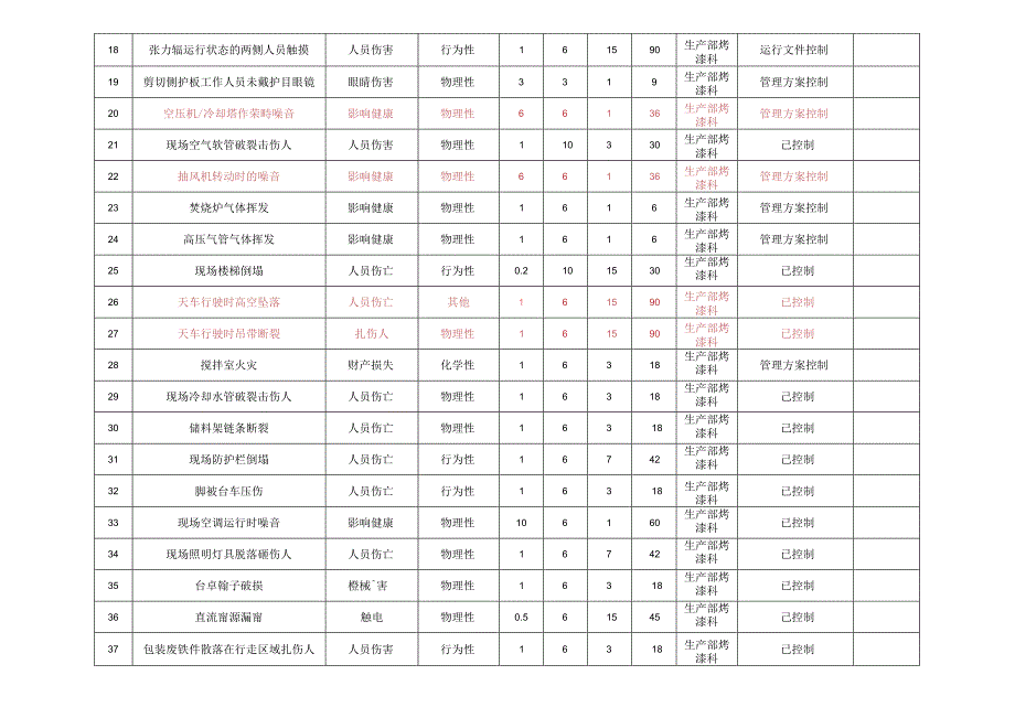 危险源调查表（生产部烤漆科）.docx_第2页