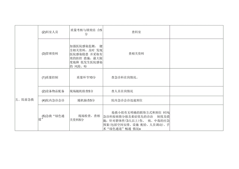 嘉伦医院门诊部医疗质量安全检查表.docx_第3页