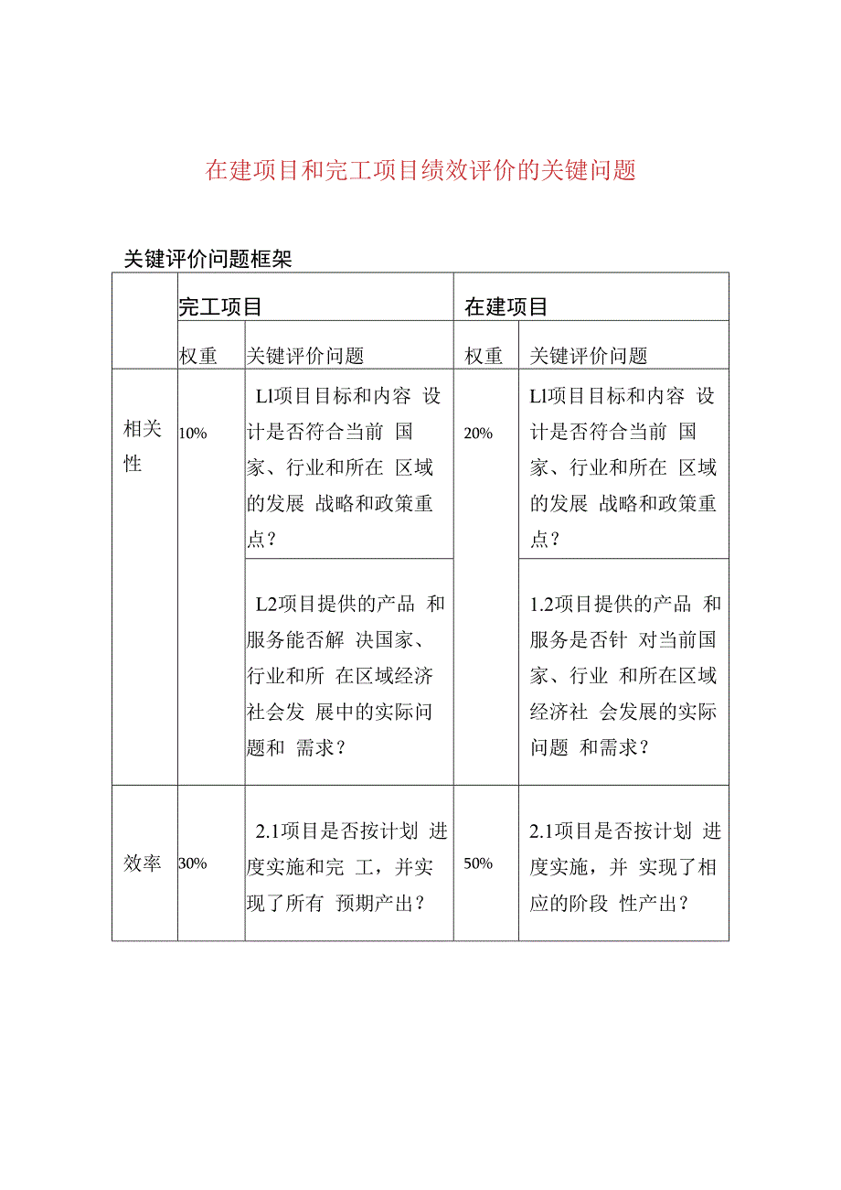 在建项目和完工项目绩效评价的关键问题.docx_第1页