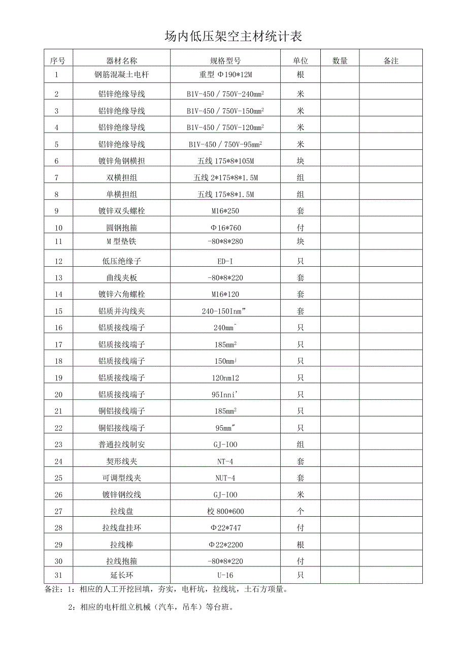 场内低压架空主材统计表.docx_第1页