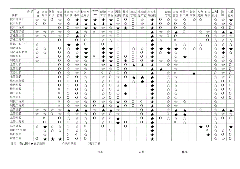 岗位技能矩阵图.docx_第2页