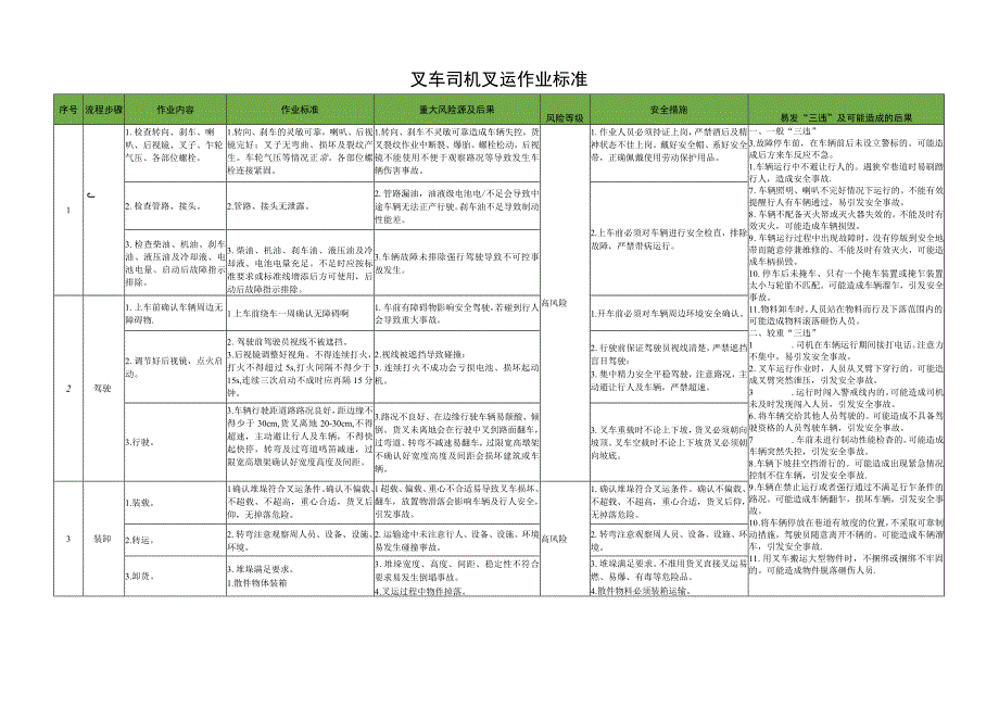 叉车司机叉运作业标准.docx_第1页