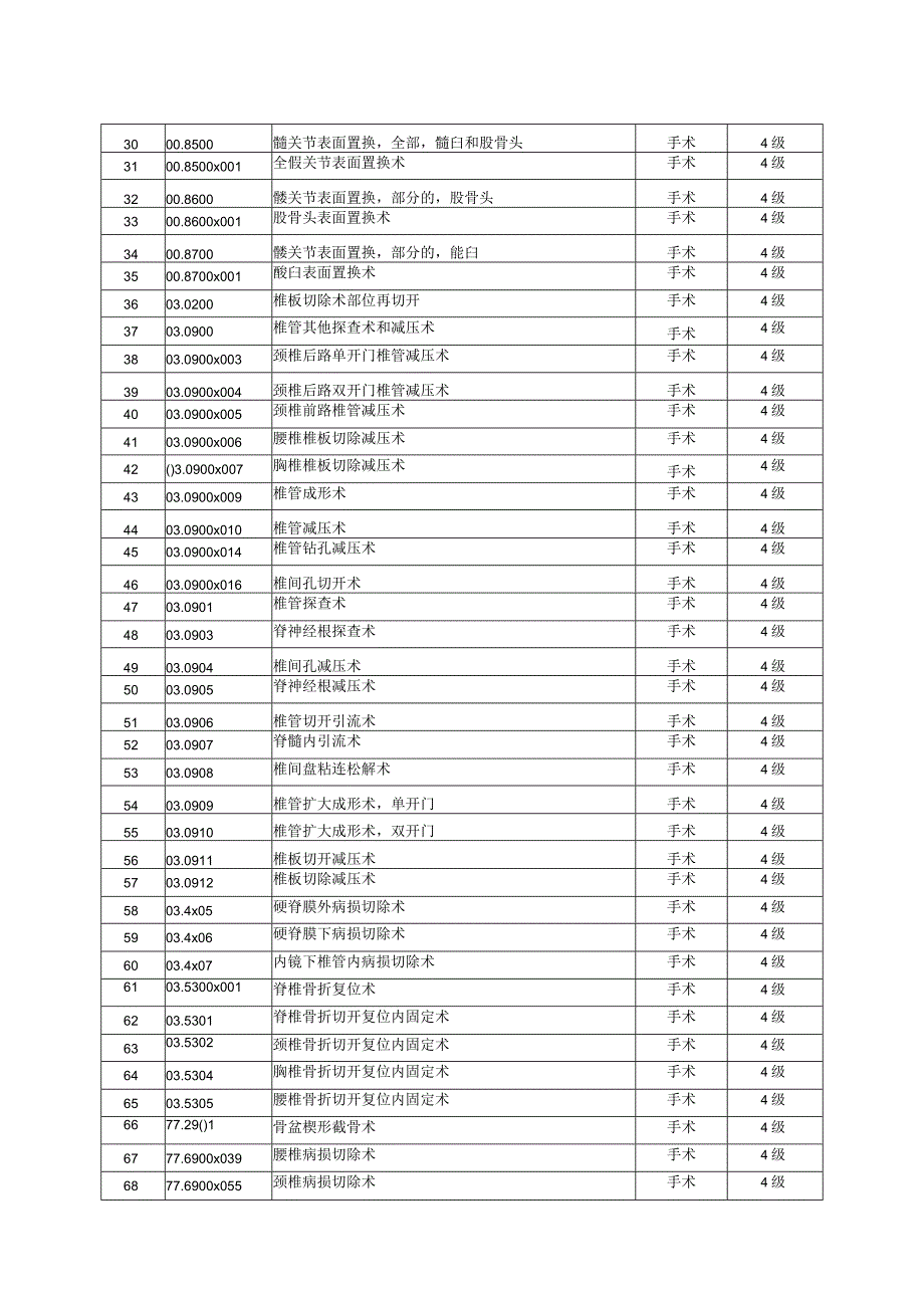 骨外科手术分级目录.docx_第2页