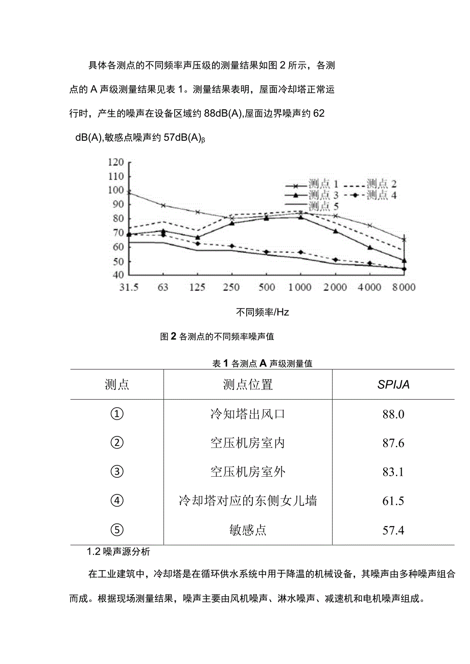 工业厂房屋面冷却塔噪声控制研究.docx_第3页