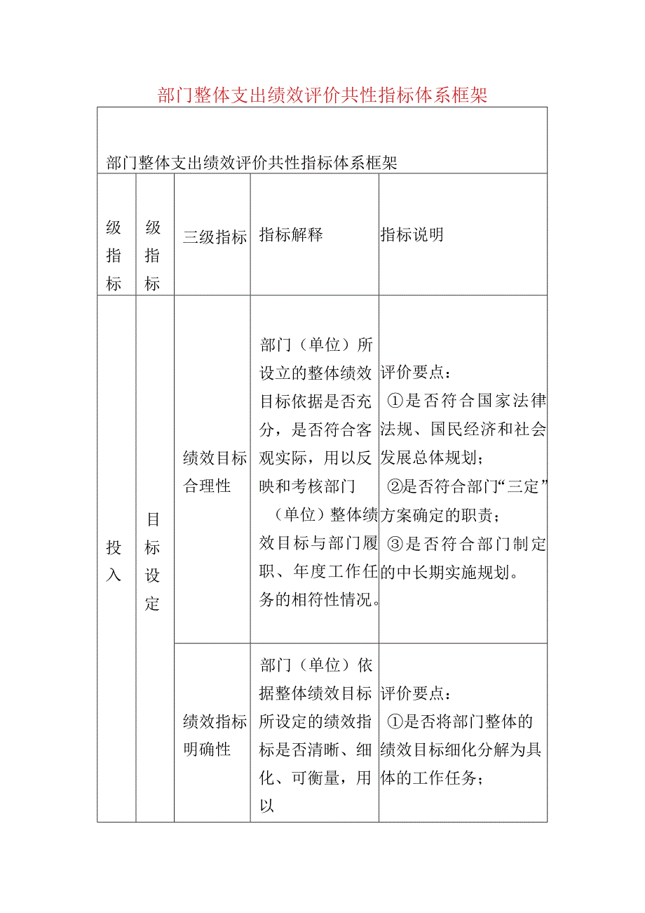 部门整体支出绩效评价共性指标体系框架.docx_第1页