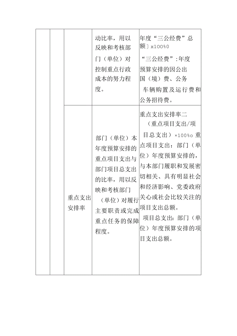 部门整体支出绩效评价共性指标体系框架.docx_第3页