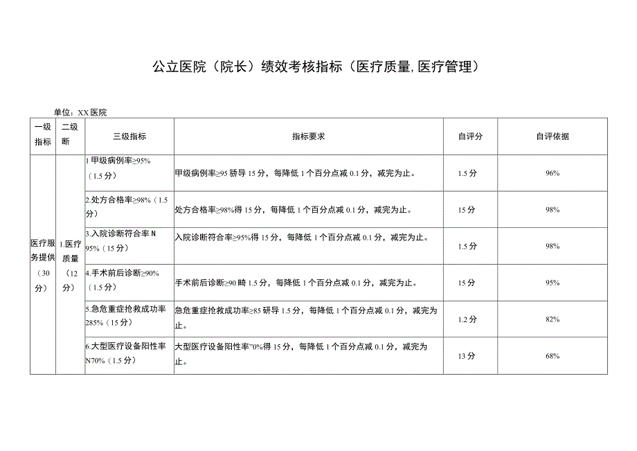 公立医院（院长）绩效考核指标（医疗质量、医疗管理）.docx_第1页