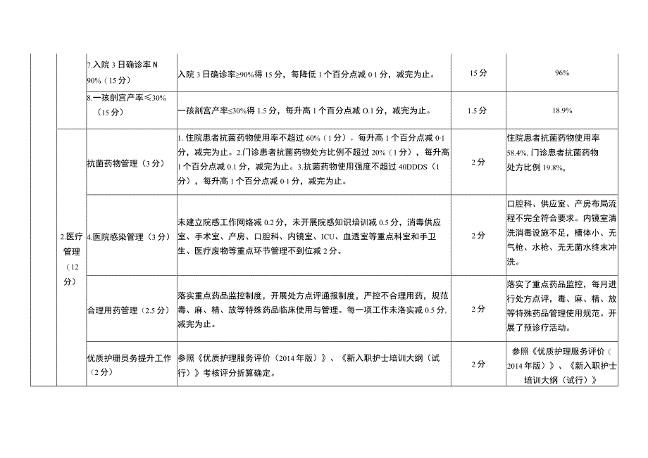 公立医院（院长）绩效考核指标（医疗质量、医疗管理）.docx_第2页