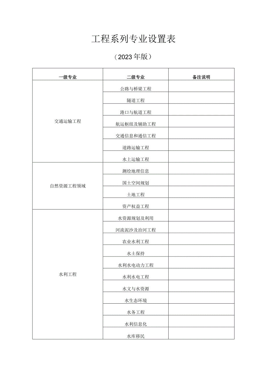 工程系列专业设置表.docx_第1页