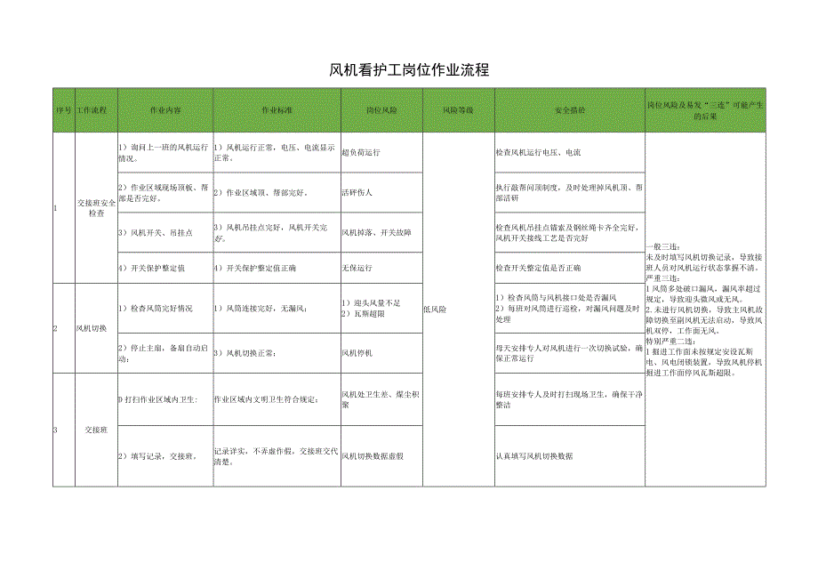 风机看护工岗位作业流程.docx_第1页