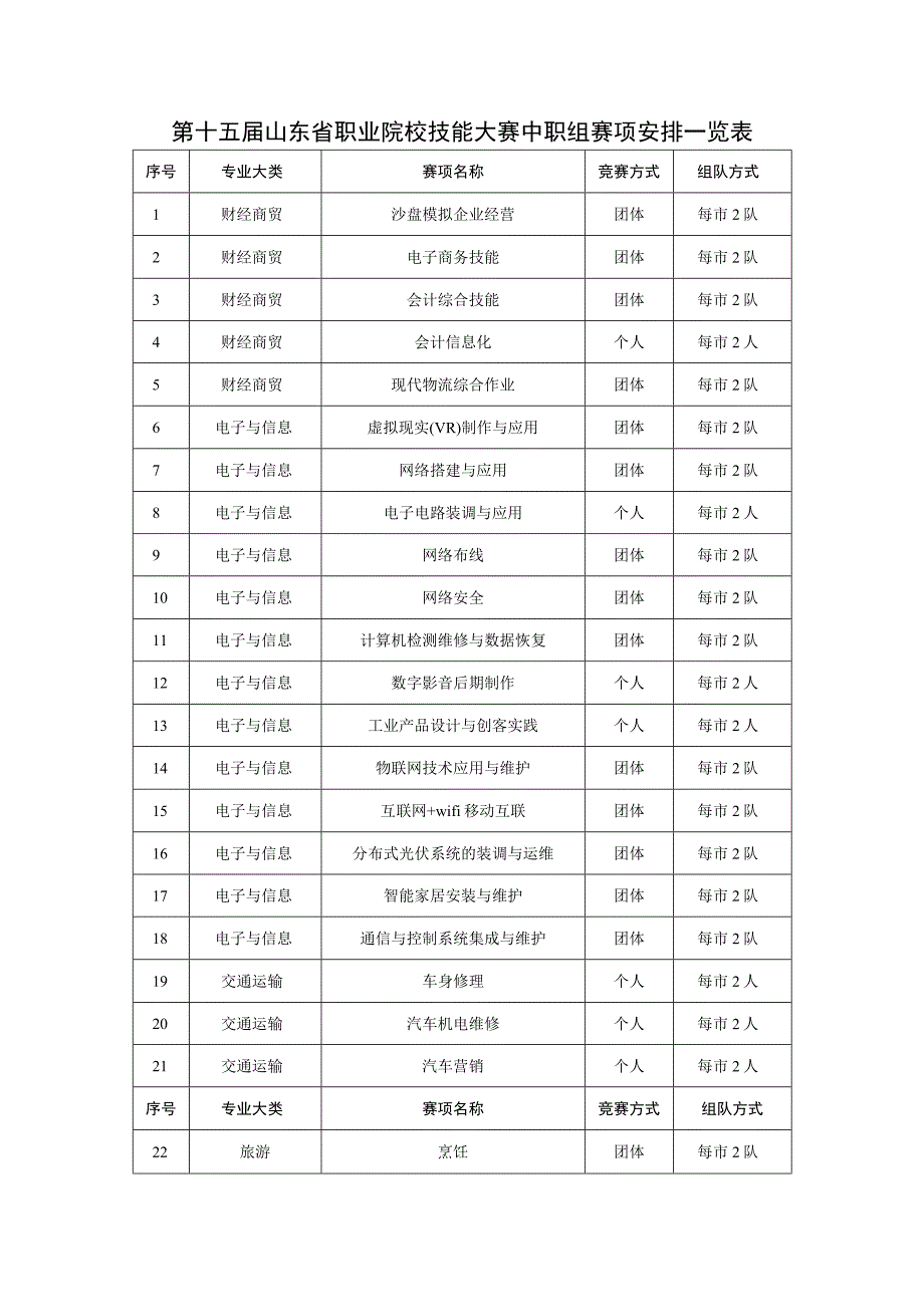 第十五届山东省职业院校技能大赛中职组赛项安排一览表.docx_第1页