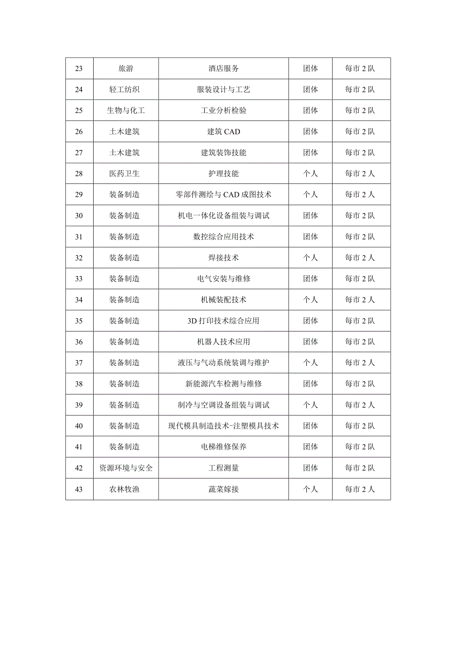 第十五届山东省职业院校技能大赛中职组赛项安排一览表.docx_第2页