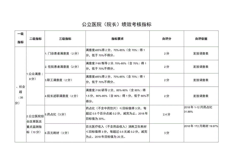 公立医院（院长）绩效考核指标评分明细表.docx_第1页