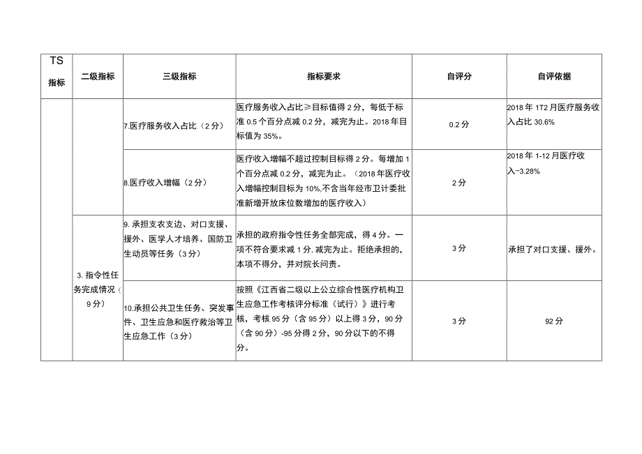 公立医院（院长）绩效考核指标评分明细表.docx_第2页