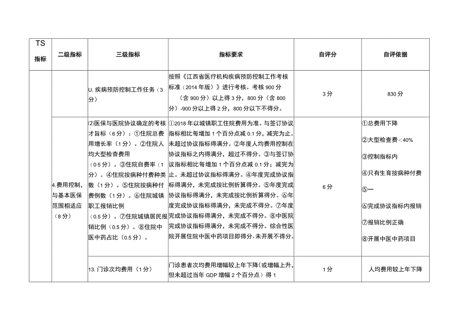 公立医院（院长）绩效考核指标评分明细表.docx_第3页