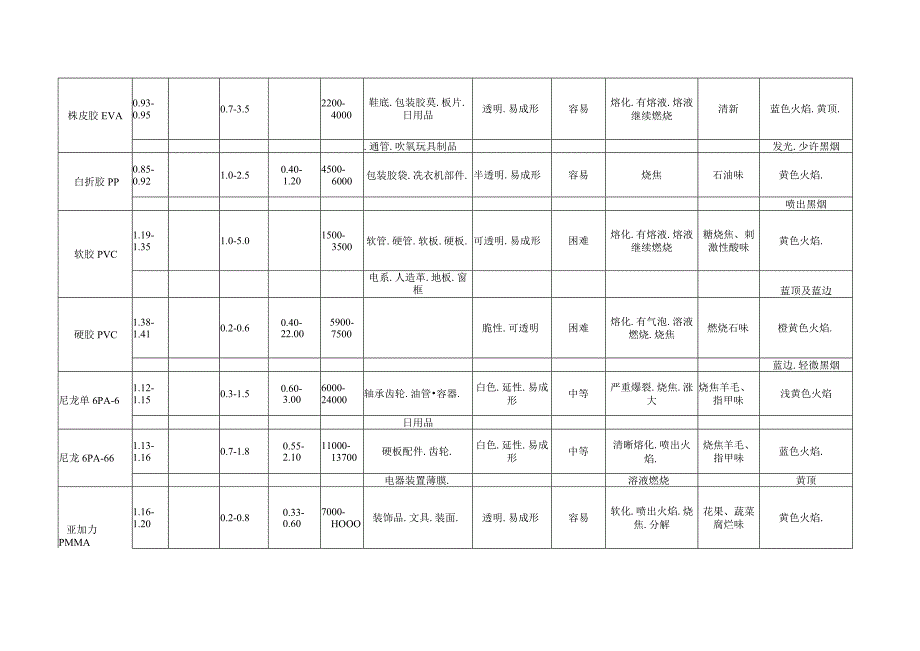 常用塑胶的一般物性.docx_第2页