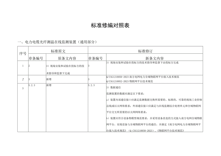 电力电缆光纤测温在线监测装置修编条目对照表.docx_第1页