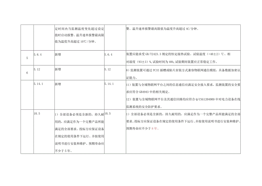 电力电缆光纤测温在线监测装置修编条目对照表.docx_第3页