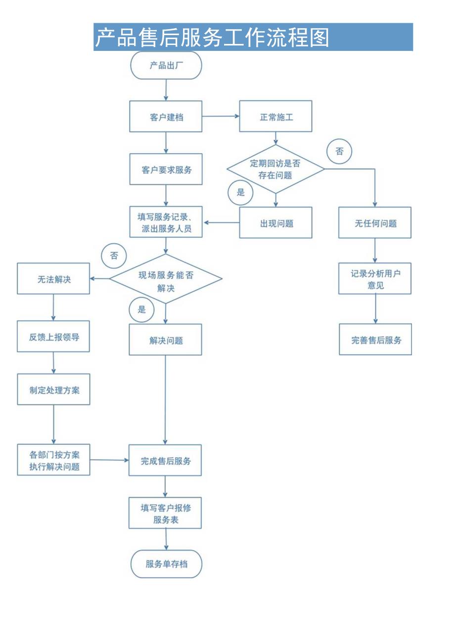 产品售后服务工作流程图.docx_第1页