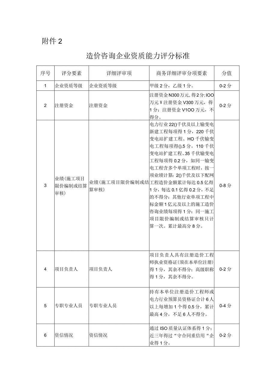 附件2 造价咨询企业资质能力评分标准.docx_第1页