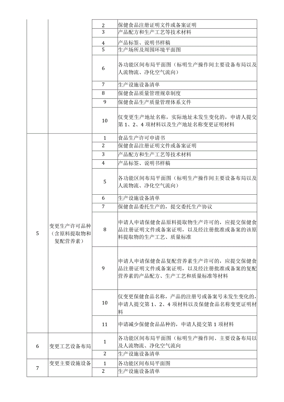 保健食品生产许可申请材料目录.docx_第2页