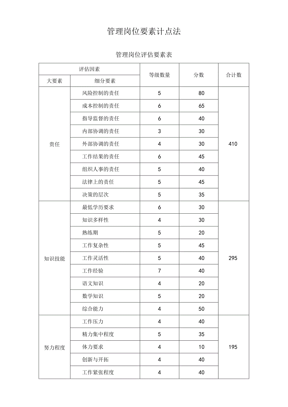 【方法】管理岗位要素计点法.docx_第1页