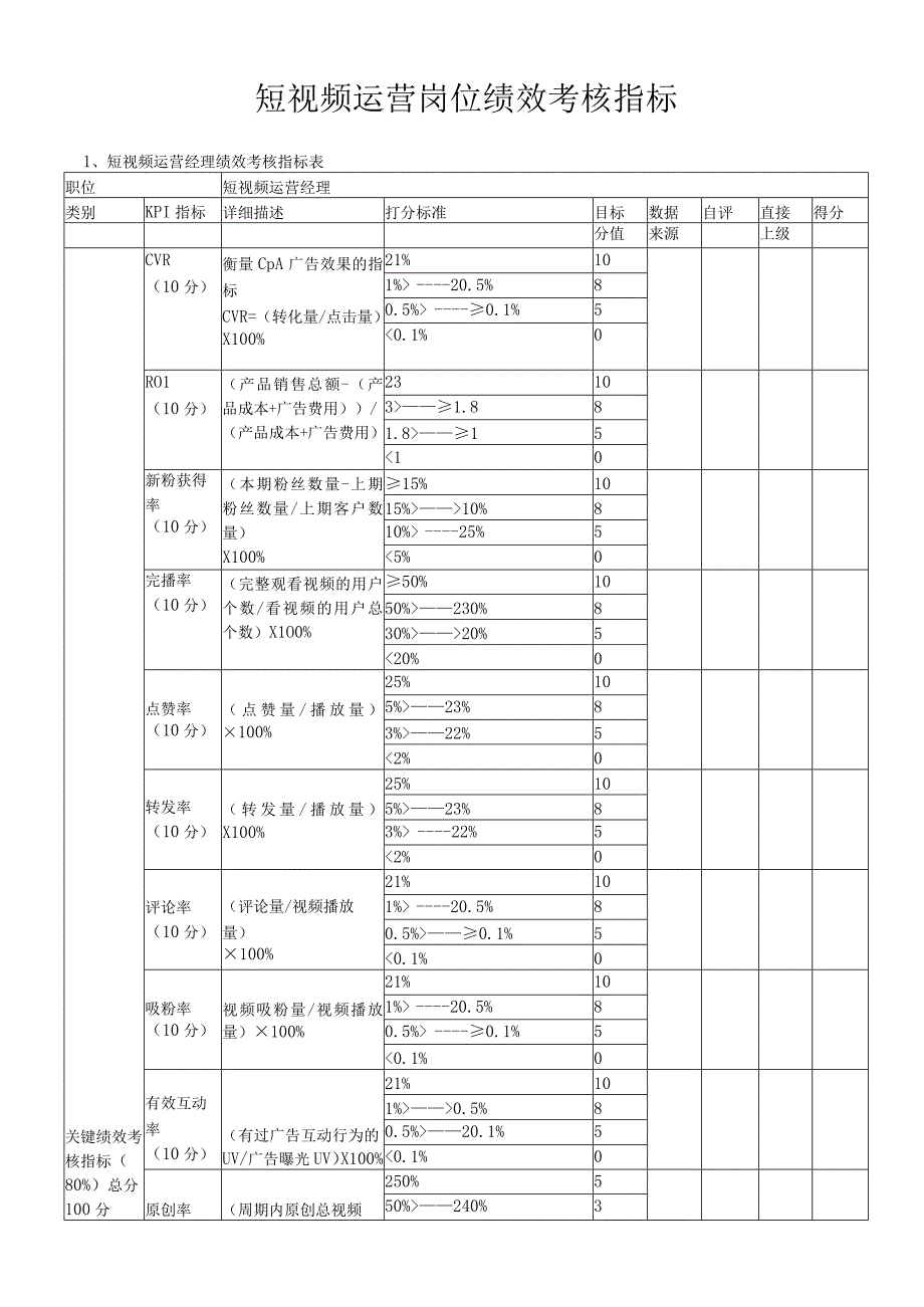 短视频运营岗位绩效考核指标.docx_第1页