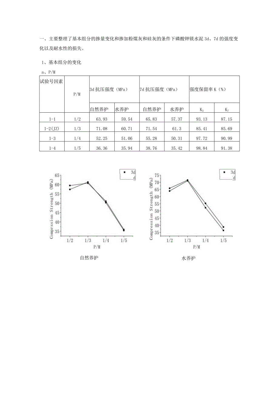 掺量变化和掺加粉煤灰和硅灰的条件下磷酸钾镁水泥.docx_第1页