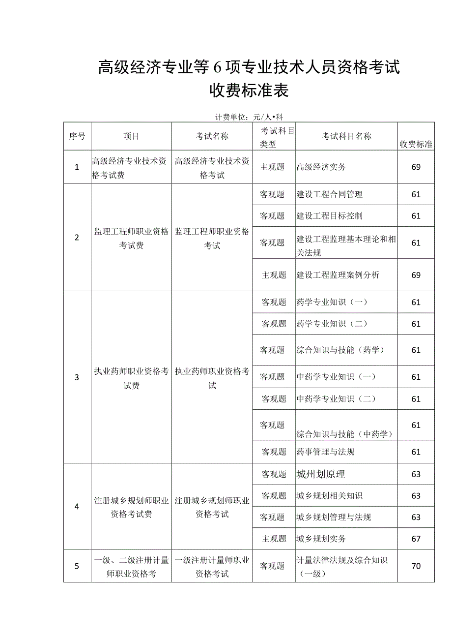 高级经济专业等6项专业技术人员资格考试.docx_第1页