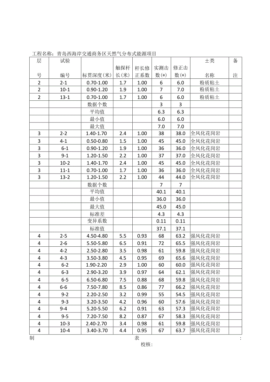 分层标准贯入试验成果统计.docx_第1页