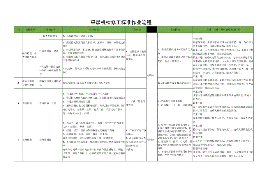 采煤机检修工标准作业流程.docx_第1页